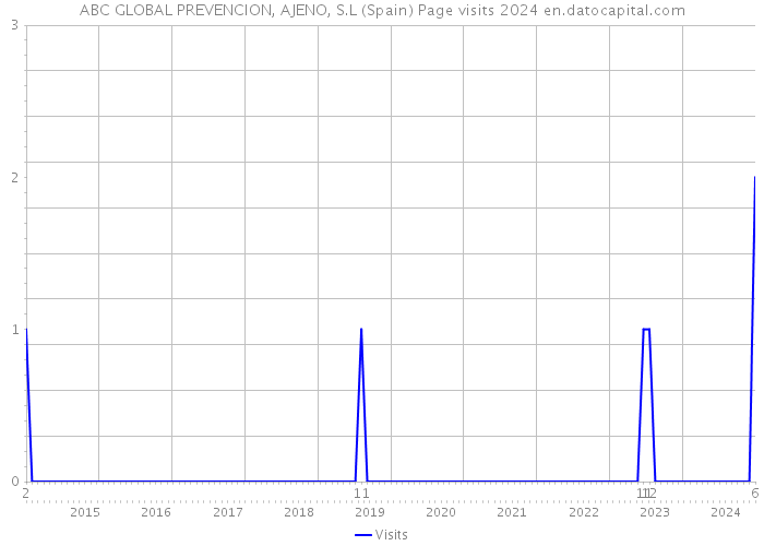 ABC GLOBAL PREVENCION, AJENO, S.L (Spain) Page visits 2024 