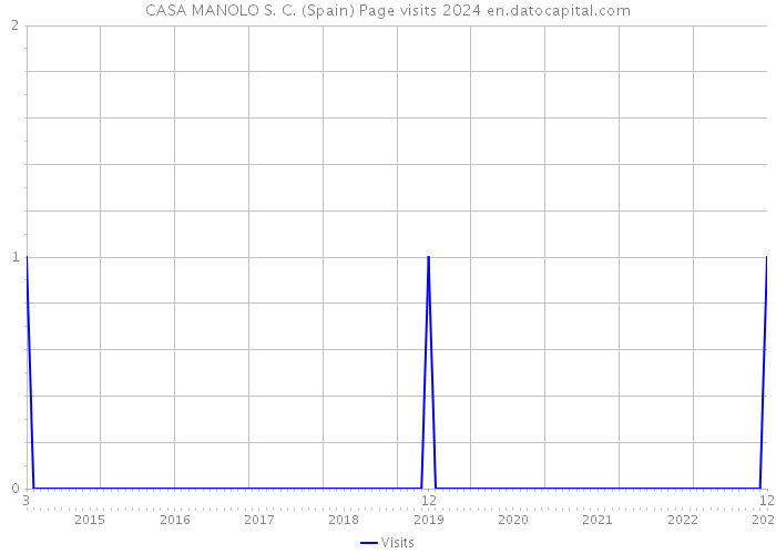 CASA MANOLO S. C. (Spain) Page visits 2024 