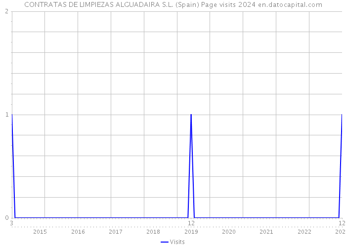 CONTRATAS DE LIMPIEZAS ALGUADAIRA S.L. (Spain) Page visits 2024 