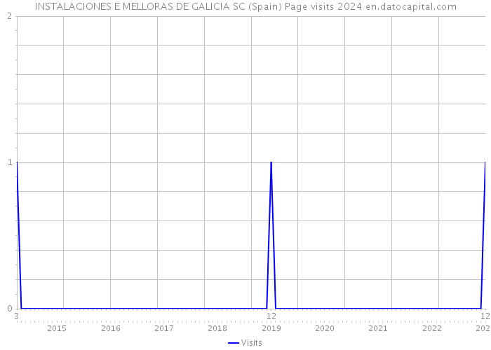 INSTALACIONES E MELLORAS DE GALICIA SC (Spain) Page visits 2024 