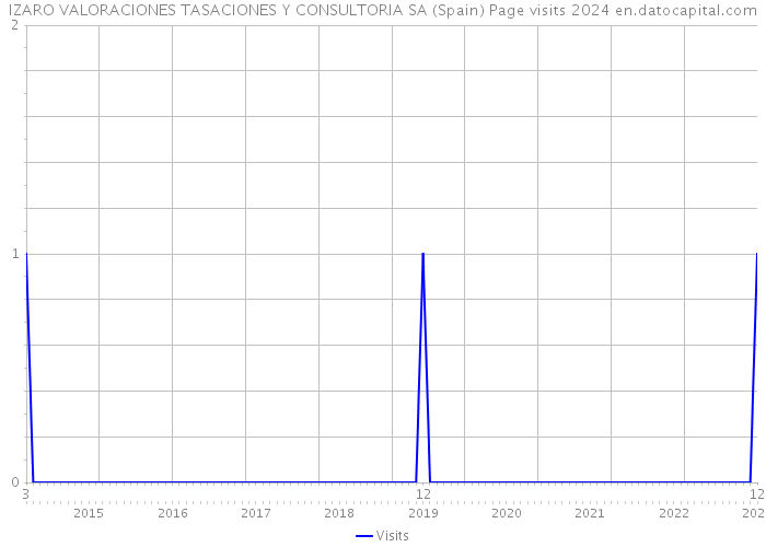 IZARO VALORACIONES TASACIONES Y CONSULTORIA SA (Spain) Page visits 2024 