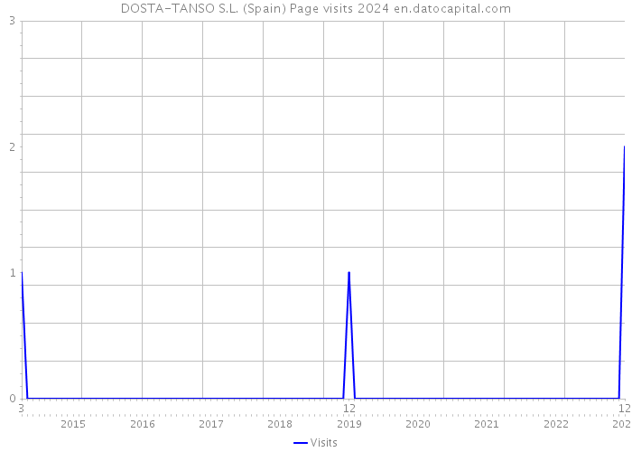 DOSTA-TANSO S.L. (Spain) Page visits 2024 