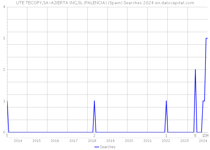 UTE TECOPY,SA-AZIERTA ING,SL (PALENCIA) (Spain) Searches 2024 