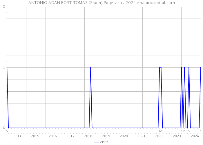 ANTONIO ADAN BORT TOMAS (Spain) Page visits 2024 