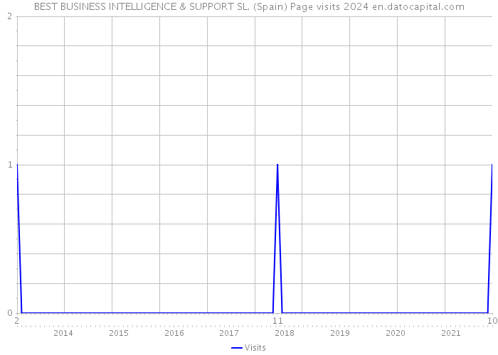 BEST BUSINESS INTELLIGENCE & SUPPORT SL. (Spain) Page visits 2024 
