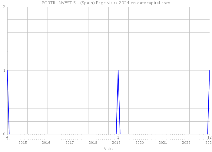 PORTIL INVEST SL. (Spain) Page visits 2024 