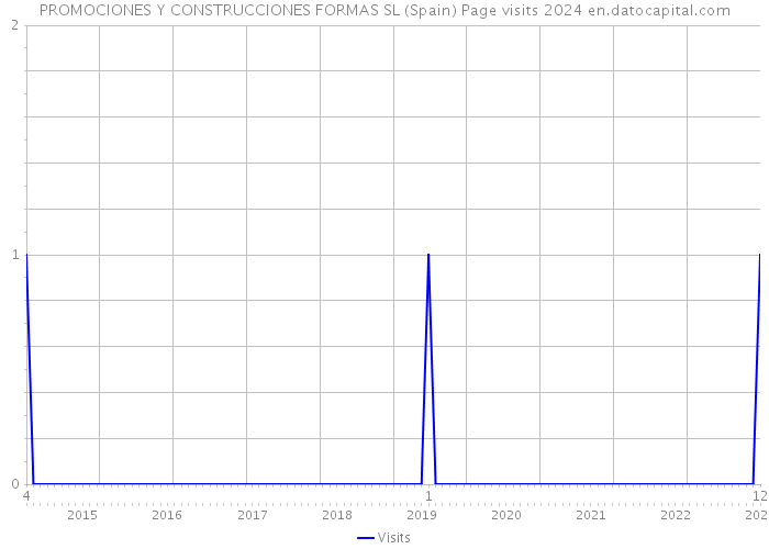 PROMOCIONES Y CONSTRUCCIONES FORMAS SL (Spain) Page visits 2024 