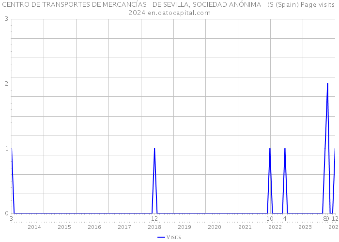 CENTRO DE TRANSPORTES DE MERCANCÍAS DE SEVILLA, SOCIEDAD ANÓNIMA (S (Spain) Page visits 2024 