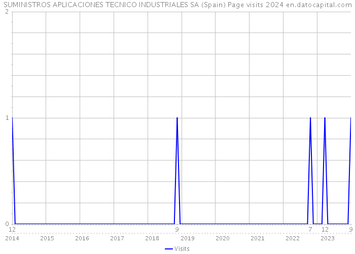 SUMINISTROS APLICACIONES TECNICO INDUSTRIALES SA (Spain) Page visits 2024 