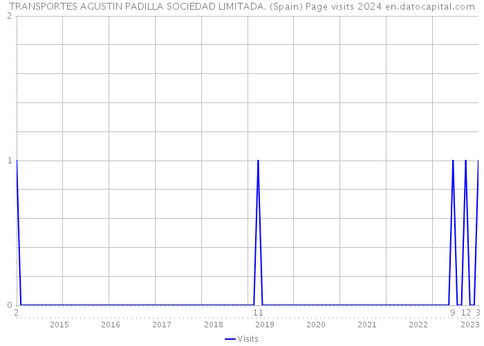 TRANSPORTES AGUSTIN PADILLA SOCIEDAD LIMITADA. (Spain) Page visits 2024 