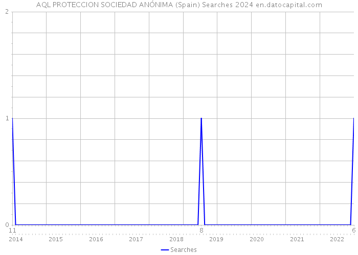 AQL PROTECCION SOCIEDAD ANÓNIMA (Spain) Searches 2024 
