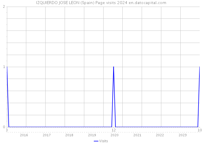 IZQUIERDO JOSE LEON (Spain) Page visits 2024 