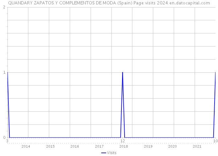 QUANDARY ZAPATOS Y COMPLEMENTOS DE MODA (Spain) Page visits 2024 