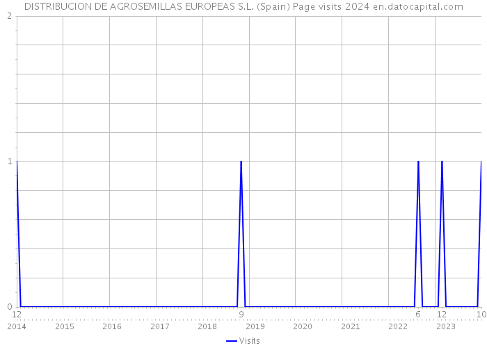 DISTRIBUCION DE AGROSEMILLAS EUROPEAS S.L. (Spain) Page visits 2024 