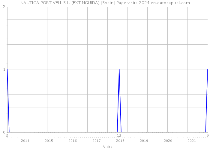 NAUTICA PORT VELL S.L. (EXTINGUIDA) (Spain) Page visits 2024 