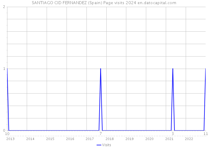 SANTIAGO CID FERNANDEZ (Spain) Page visits 2024 
