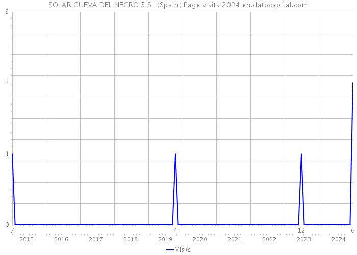 SOLAR CUEVA DEL NEGRO 3 SL (Spain) Page visits 2024 