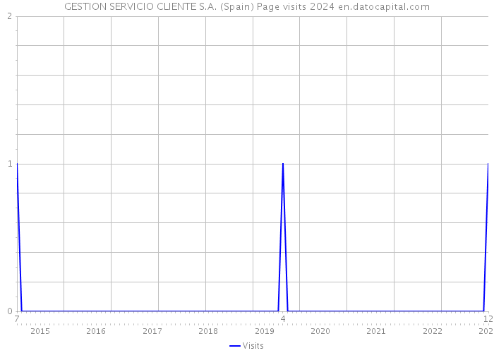 GESTION SERVICIO CLIENTE S.A. (Spain) Page visits 2024 