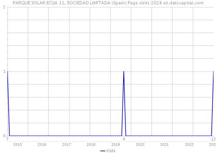 PARQUE SOLAR ECIJA 11, SOCIEDAD LIMITADA (Spain) Page visits 2024 