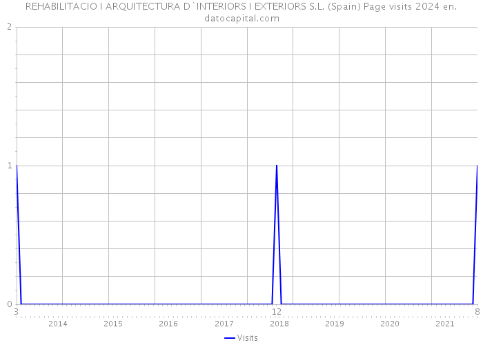 REHABILITACIO I ARQUITECTURA D`INTERIORS I EXTERIORS S.L. (Spain) Page visits 2024 