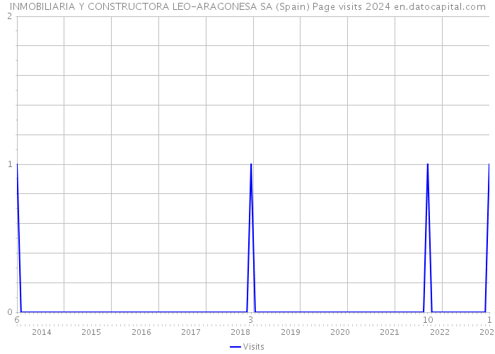 INMOBILIARIA Y CONSTRUCTORA LEO-ARAGONESA SA (Spain) Page visits 2024 