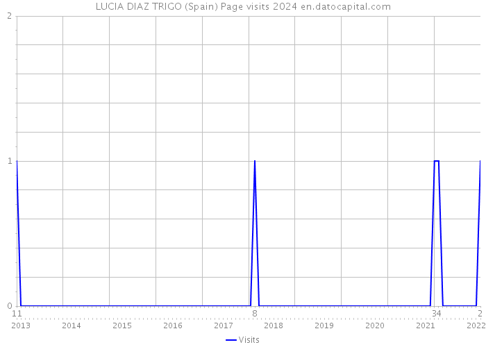 LUCIA DIAZ TRIGO (Spain) Page visits 2024 