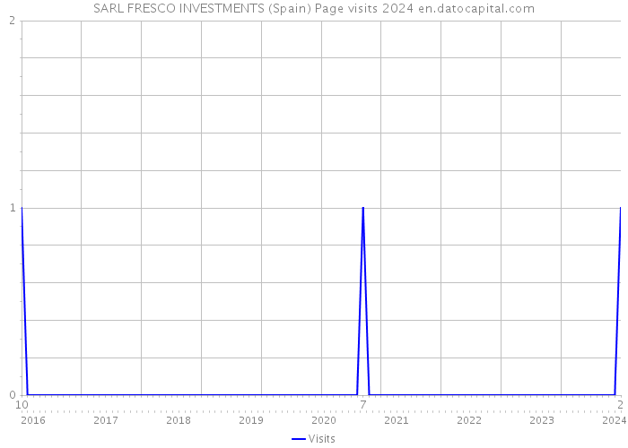 SARL FRESCO INVESTMENTS (Spain) Page visits 2024 