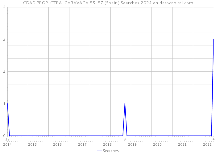 CDAD PROP CTRA. CARAVACA 35-37 (Spain) Searches 2024 