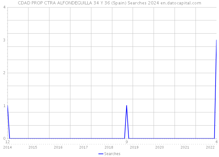 CDAD PROP CTRA ALFONDEGUILLA 34 Y 36 (Spain) Searches 2024 