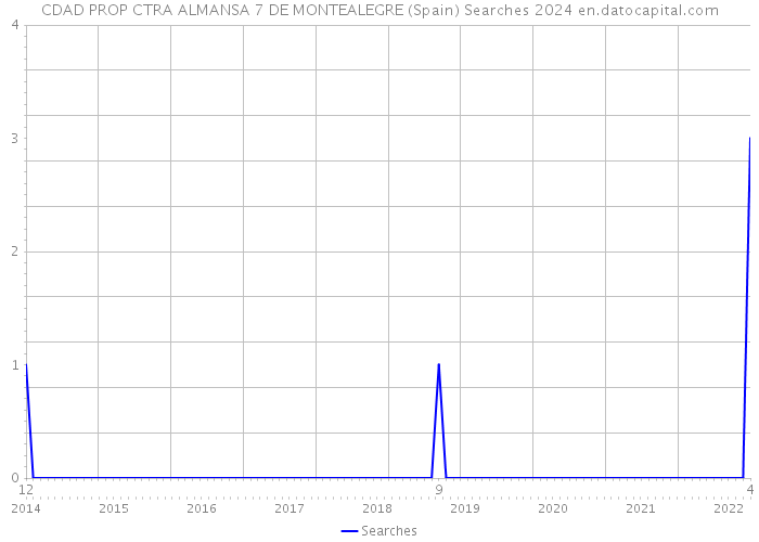 CDAD PROP CTRA ALMANSA 7 DE MONTEALEGRE (Spain) Searches 2024 