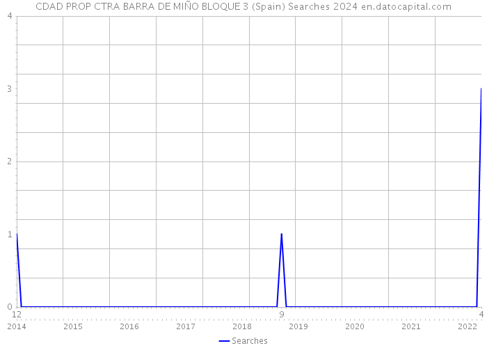 CDAD PROP CTRA BARRA DE MIÑO BLOQUE 3 (Spain) Searches 2024 