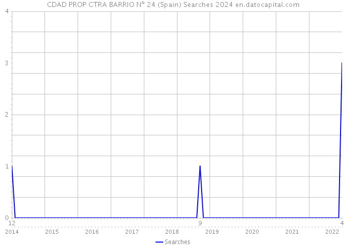 CDAD PROP CTRA BARRIO Nº 24 (Spain) Searches 2024 