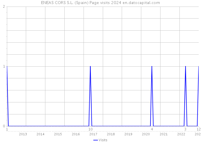ENEAS CORS S.L. (Spain) Page visits 2024 
