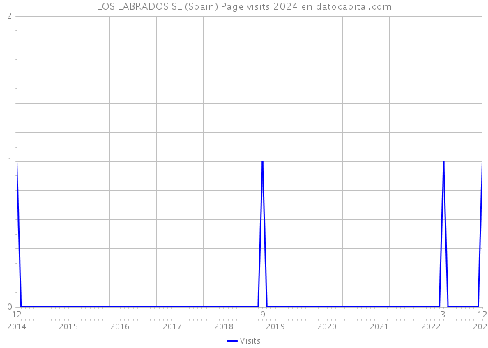 LOS LABRADOS SL (Spain) Page visits 2024 