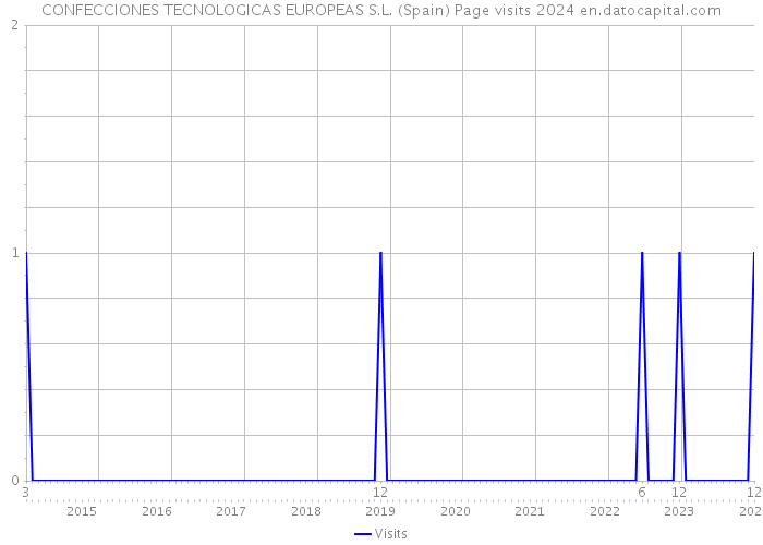 CONFECCIONES TECNOLOGICAS EUROPEAS S.L. (Spain) Page visits 2024 