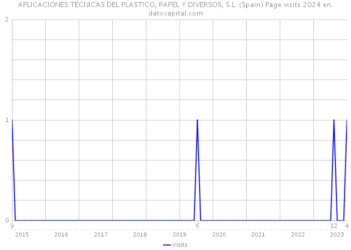 APLICACIONES TÉCNICAS DEL PLASTICO, PAPEL Y DIVERSOS, S.L. (Spain) Page visits 2024 