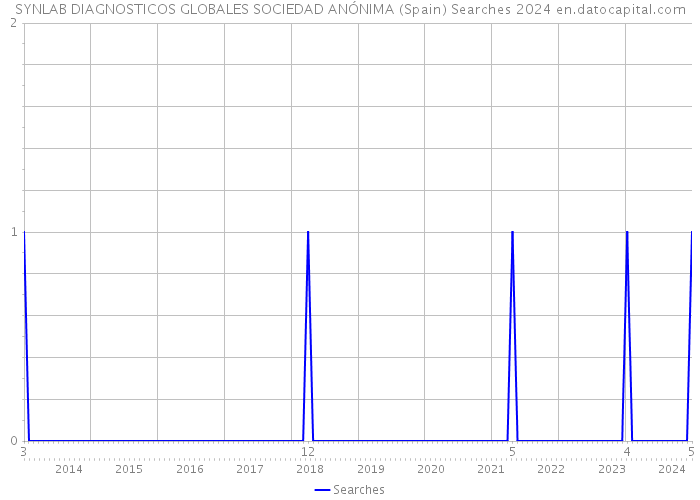 SYNLAB DIAGNOSTICOS GLOBALES SOCIEDAD ANÓNIMA (Spain) Searches 2024 