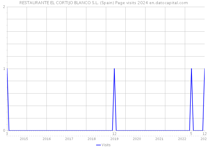 RESTAURANTE EL CORTIJO BLANCO S.L. (Spain) Page visits 2024 