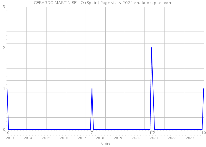 GERARDO MARTIN BELLO (Spain) Page visits 2024 