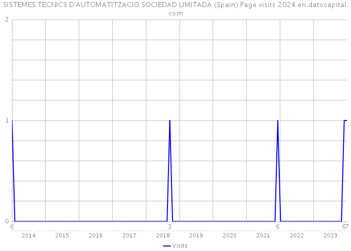 SISTEMES TECNICS D'AUTOMATITZACIO SOCIEDAD LIMITADA (Spain) Page visits 2024 