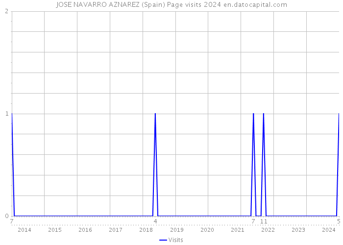 JOSE NAVARRO AZNAREZ (Spain) Page visits 2024 