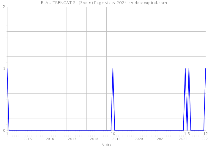 BLAU TRENCAT SL (Spain) Page visits 2024 