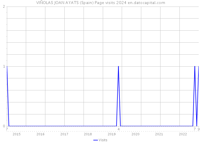 VIÑOLAS JOAN AYATS (Spain) Page visits 2024 