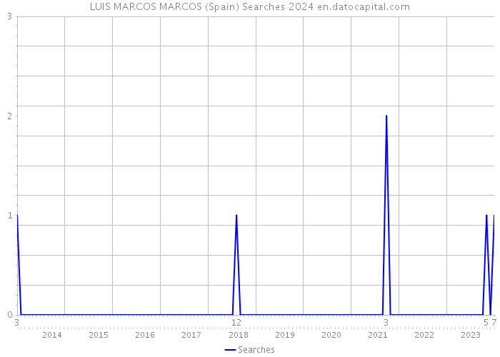 LUIS MARCOS MARCOS (Spain) Searches 2024 