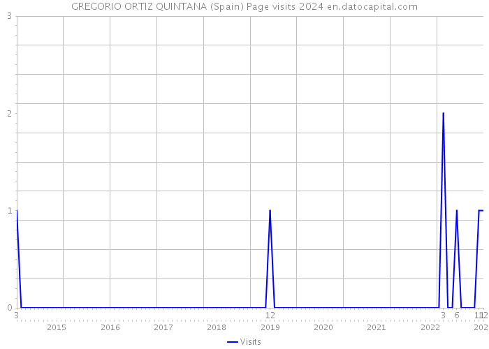 GREGORIO ORTIZ QUINTANA (Spain) Page visits 2024 