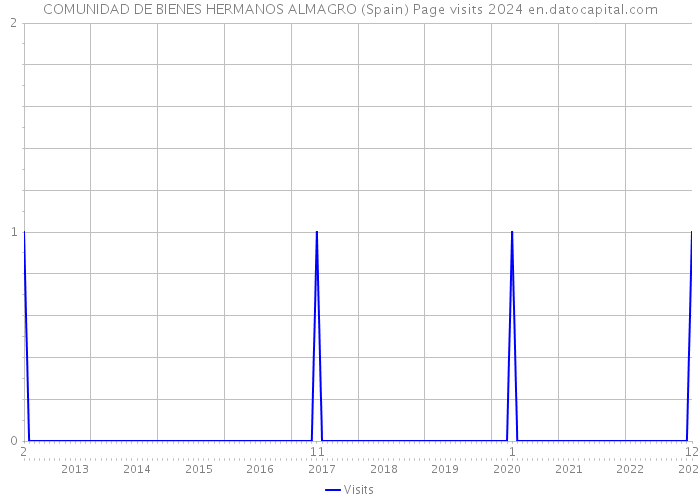 COMUNIDAD DE BIENES HERMANOS ALMAGRO (Spain) Page visits 2024 