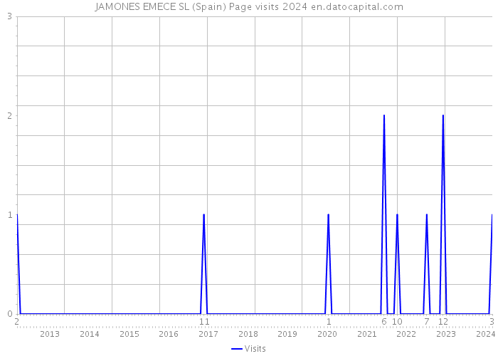 JAMONES EMECE SL (Spain) Page visits 2024 