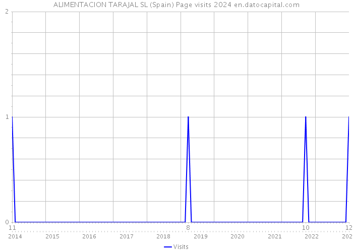 ALIMENTACION TARAJAL SL (Spain) Page visits 2024 