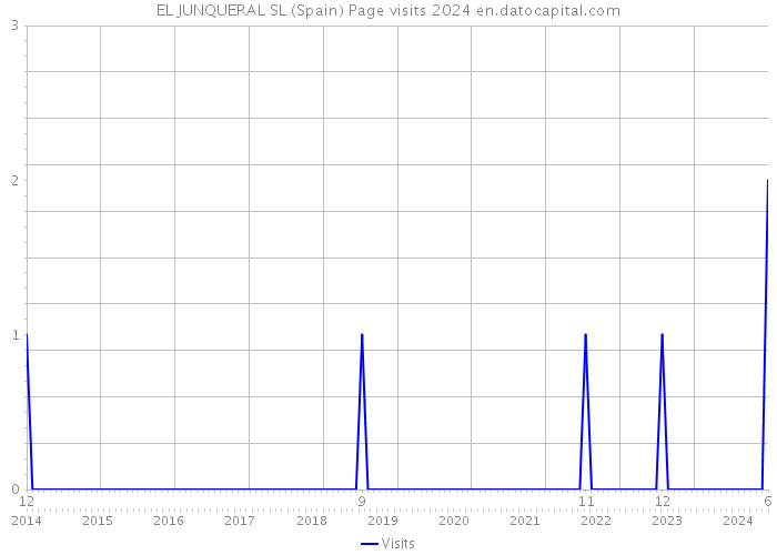 EL JUNQUERAL SL (Spain) Page visits 2024 