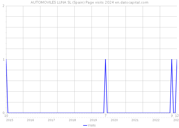 AUTOMOVILES LUNA SL (Spain) Page visits 2024 